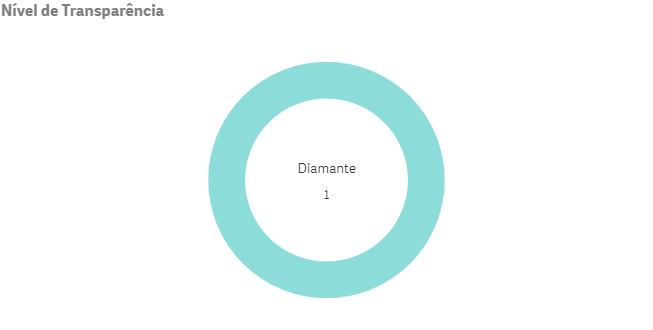 Ceará é novamente destaque em transparência pública no país