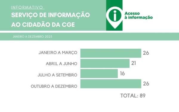 Serviço de Informação ao Cidadão da CGE registrou 89 solicitações em 2023
