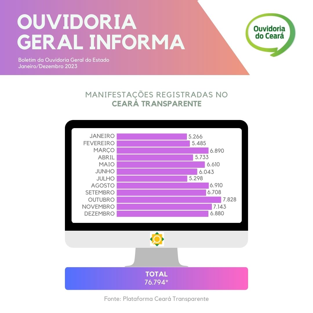 Serviço de Ouvidoria do Governo do Estado do Ceará registra 76.794 manifestações em 2023