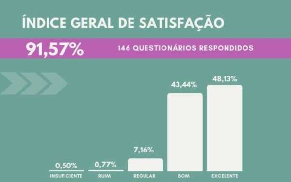 CGE alcança 91,57% de satisfação em serviços ofertados aos órgãos e entidades estaduais
