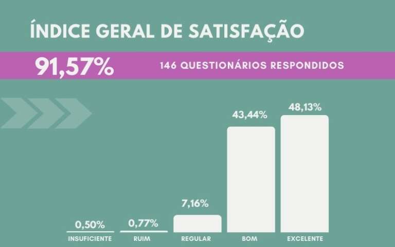CGE alcança 91,57% de satisfação em serviços ofertados aos órgãos e entidades estaduais