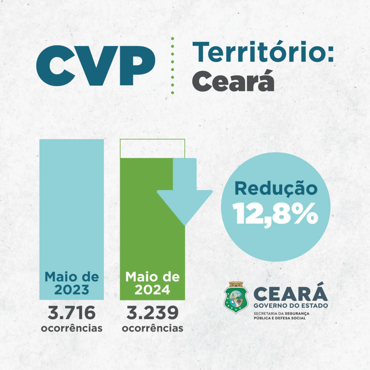Ceará registra redução de 12,8% nos roubos em maio; em Fortaleza a diminuição chegou a 5,6%