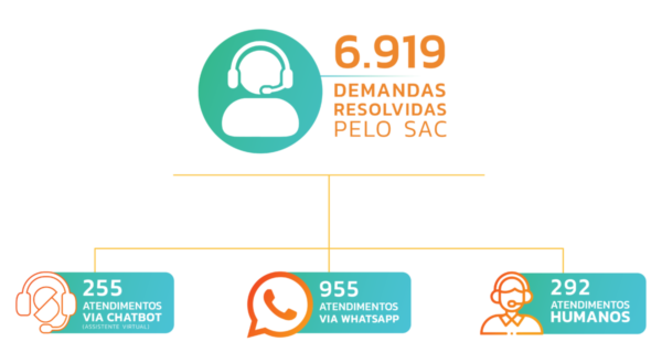 Atendimento Ágil da Sefaz-CE já conta com mais de 230 atendentes no SAC