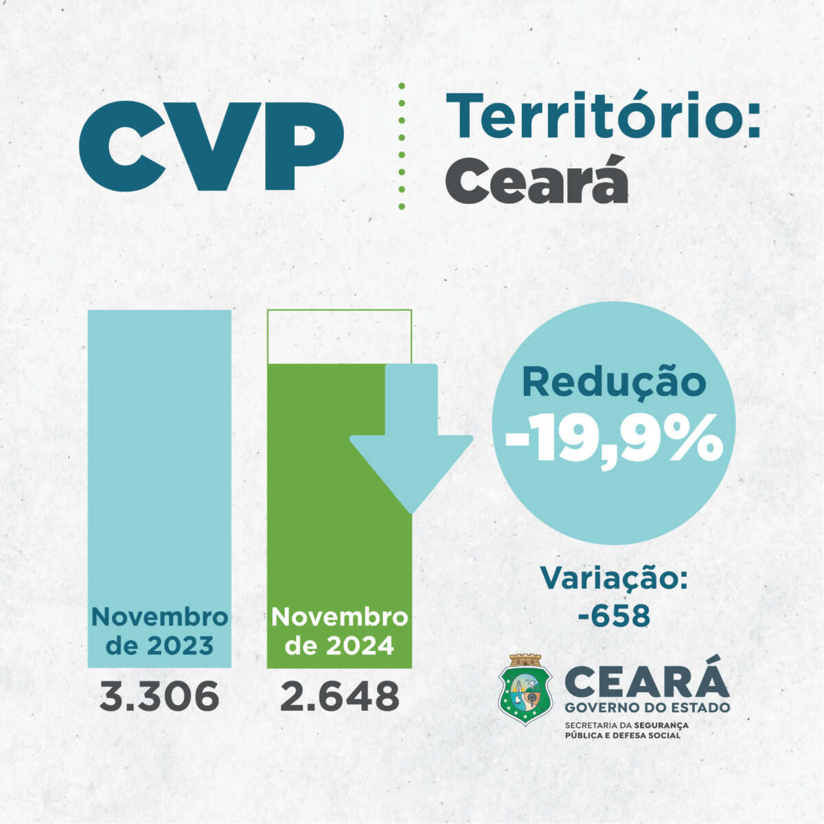 Ceará registra redução de 19,9% nos roubos em novembro de 2024; todas as regiões registraram redução