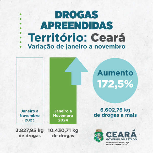 Ações das Forças de Segurança resultam no aumento de 172,5% nas apreensões de drogas de janeiro a novembro de 2024 no Ceará