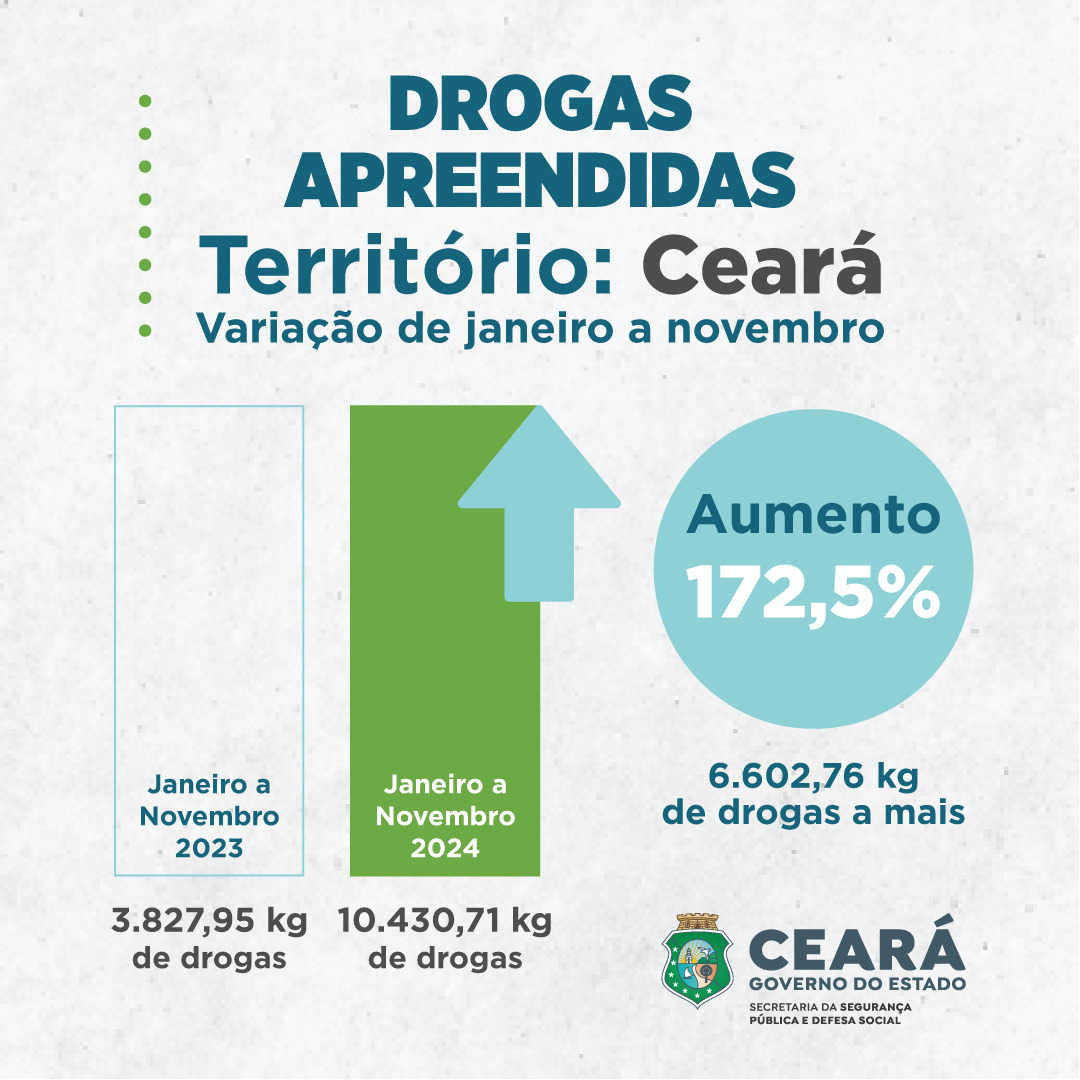 Ações das Forças de Segurança resultam no aumento de 172,5% nas apreensões de drogas de janeiro a novembro de 2024 no Ceará
