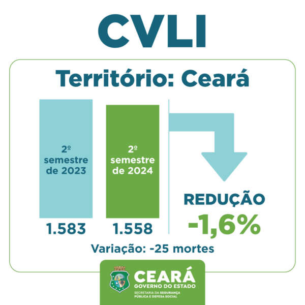 Segundo semestre de 2024 encerra com redução das mortes violentas no Ceará