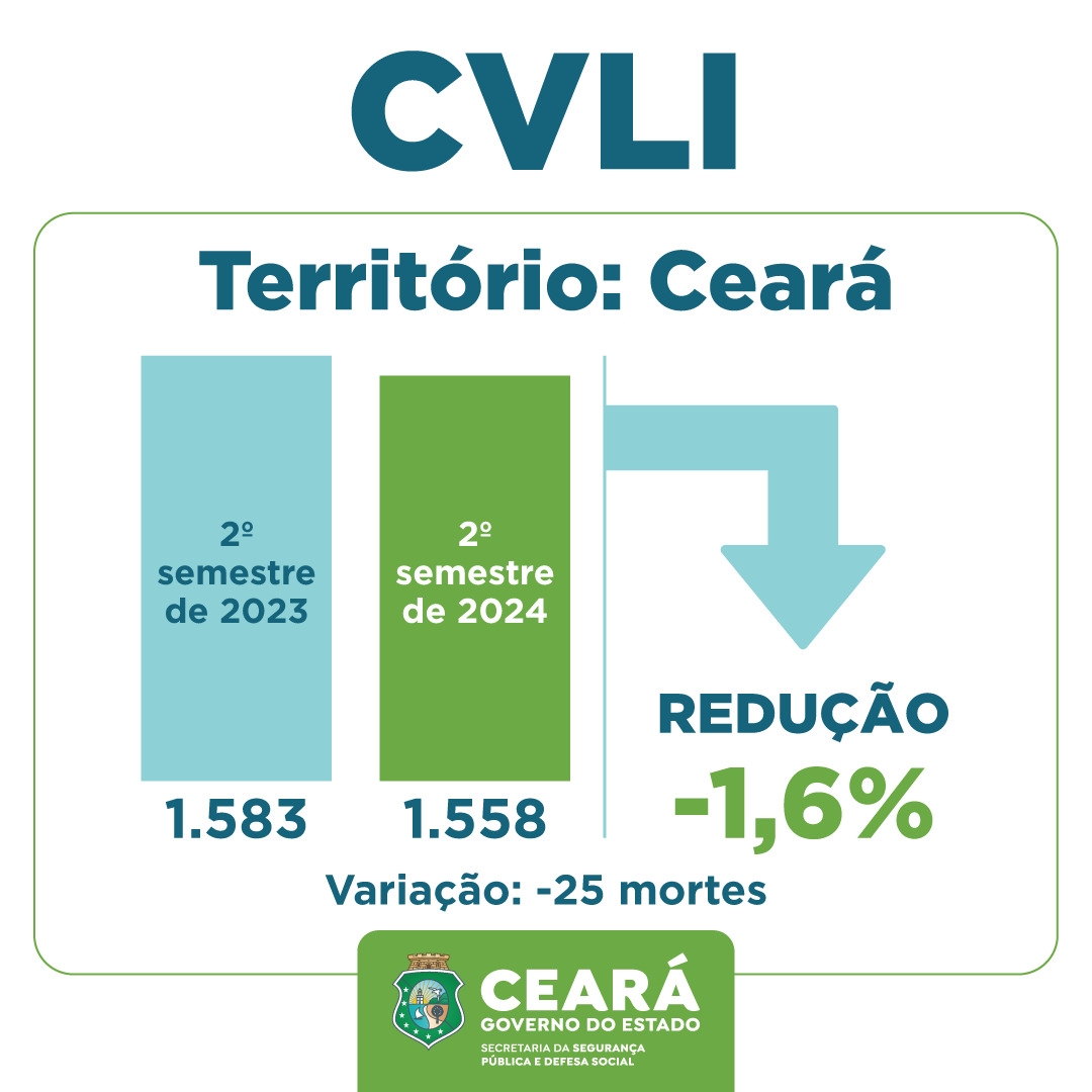 Segundo semestre de 2024 encerra com redução das mortes violentas no Ceará