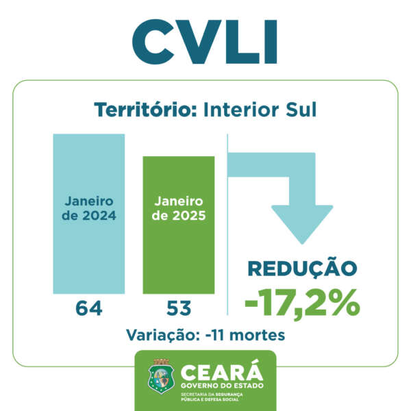 Ceará e Fortaleza iniciam 2025 com redução nas mortes violentas ocorridas em janeiro
