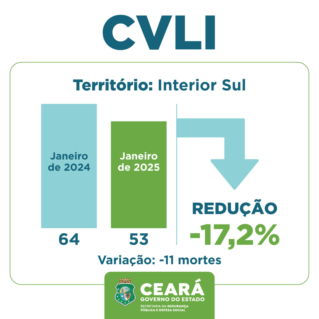 Ceará e Fortaleza iniciam 2025 com redução nas mortes violentas ocorridas em janeiro