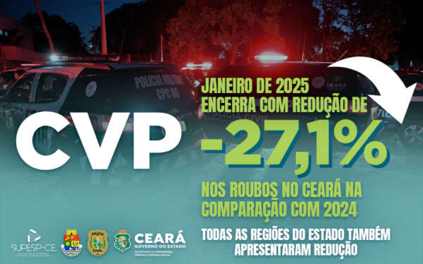 Janeiro de 2025 encerra com redução de 27,1% nos roubos no Ceará na comparação com 2024; todas as regiões do Estado também apresentaram redução