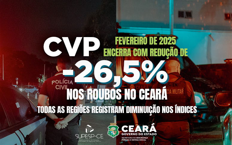 Fevereiro de 2025 encerra com redução de 26,5% nos roubos no Ceará; todas as regiões registram diminuição no índice
