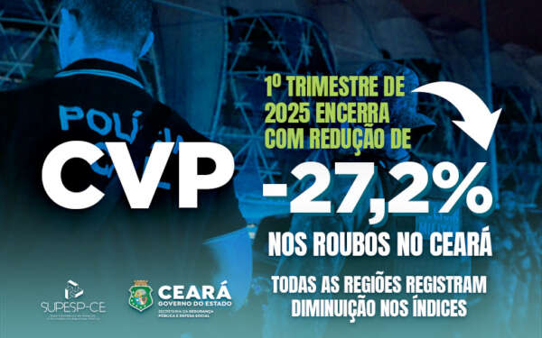1º trimestre de 2025 encerra com redução de 27,2% nos roubos no Ceará; todas as regiões registram diminuição no índice