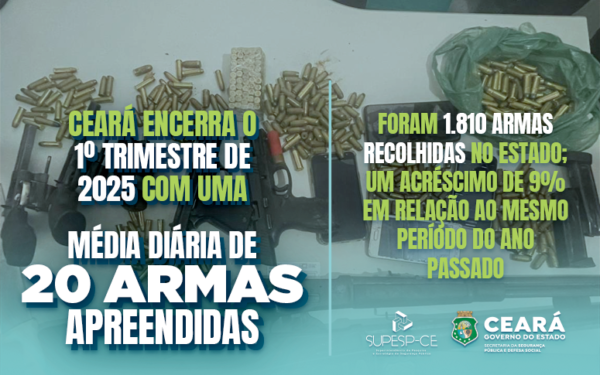 Ceará encerra o 1º trimestre de 2025 com uma média de 20 armas apreendidas por dia