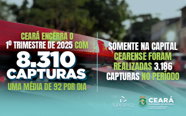 Ceará encerra o 1º trimestre de 2025 com 8.310 capturas; uma média de 92 por dia