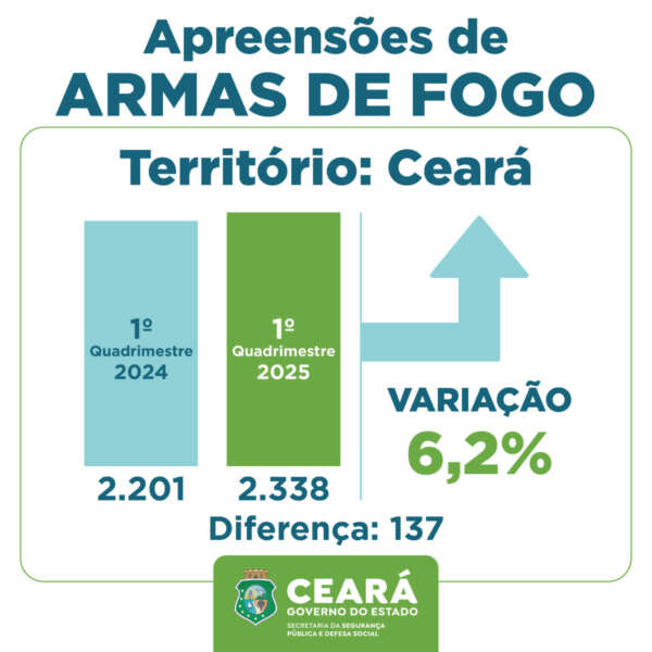 Primeiro quadrimestre de 2025 encerra com 2.338 armas apreendidas no Ceará; aumento foi de 6,2% no comparativo o ano anterior