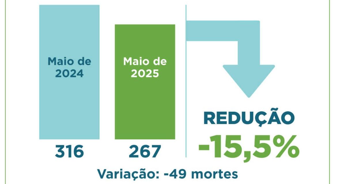 Ceará encerra maio de 2025 com redução de 15,5% no CVLI; diminuição no acumulado dos cinco primeiros meses foi de 17,7%