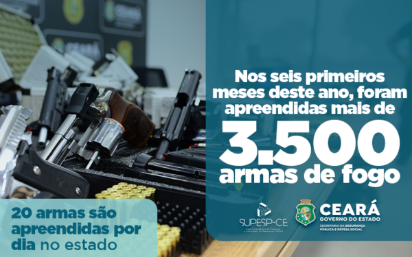 Ações das Forças de Segurança resultaram no aumento de 8,7% na apreensão de armas de fogo no 1º semestre no Ceará; todas as regiões também apresentaram aumento