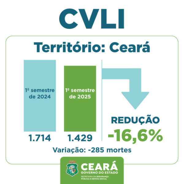 Ceará tem diminuição de 16,6% nos Crimes Violentos Letais Intencionais (CVLIs) no 1º semestre