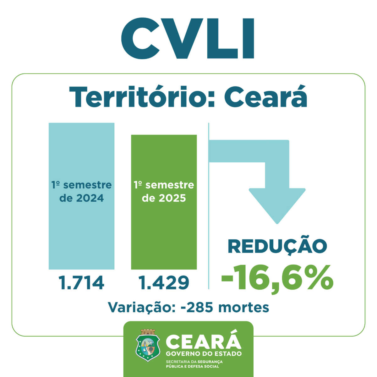 Ceará tem diminuição de 16,6% nos Crimes Violentos Letais Intencionais (CVLIs) no 1º semestre