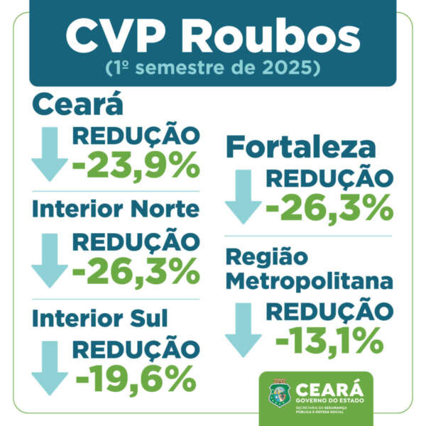 1º semestre de 2025 encerra com reduções de 23,9% nos roubos e de 7,2% nos furtos no Ceará