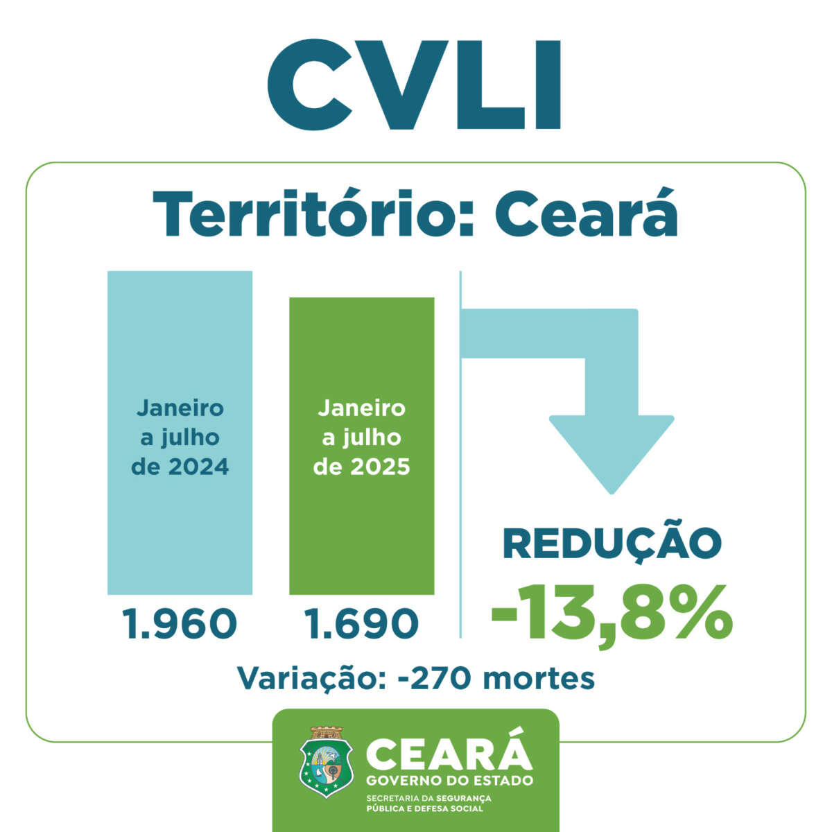 Ceará reduz em 13,8% o número de Crimes Violentos Letais Intencionais (CVLIs) de janeiro a julho deste ano