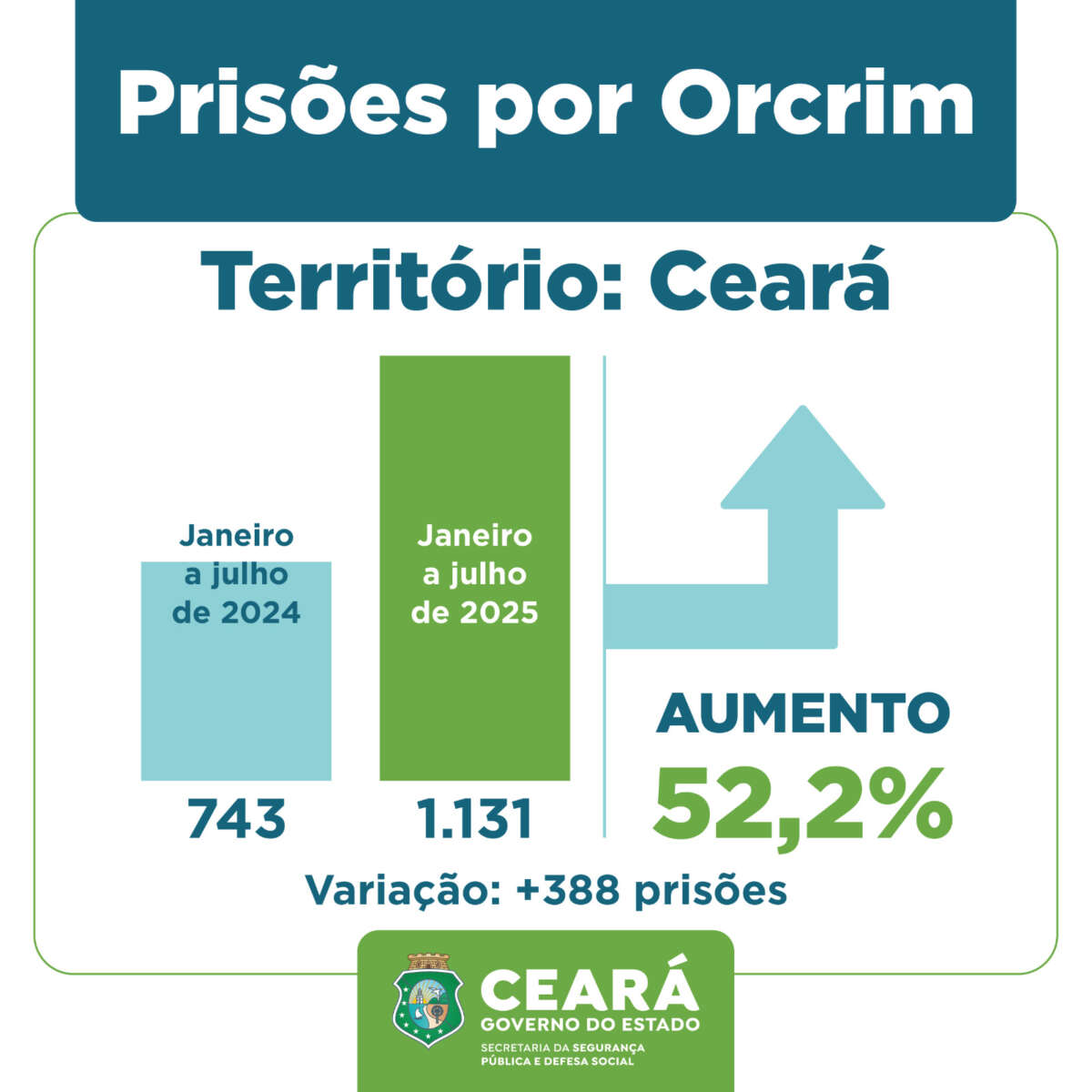 Nos sete primeiros meses de 2025, prisões por integrar organização criminosa aumentaram 52,2%; já capturas por homicídio cresceram 32,1%, no Ceará