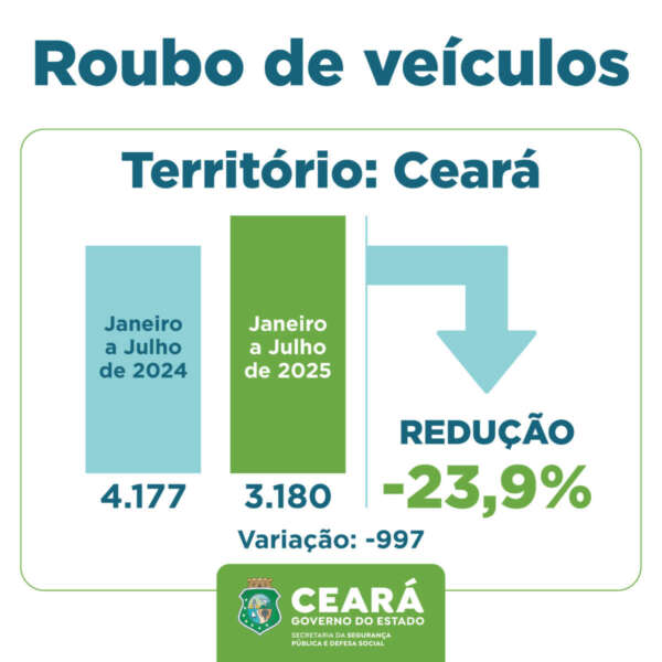 Roubos de veículos no Ceará reduzem 23,9% nos sete primeiros meses de 2025; furtos diminuem 15,8%