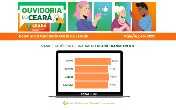 Ceará Transparente registra mais de 31 mil manifestações na Ouvidoria entre maio e agosto