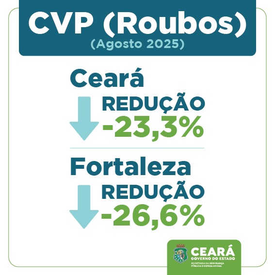 Roubos reduzem 23,4% nos oito primeiros meses de 2025 no Ceará; redução dos furtos foi de 10,9% no mesmo período