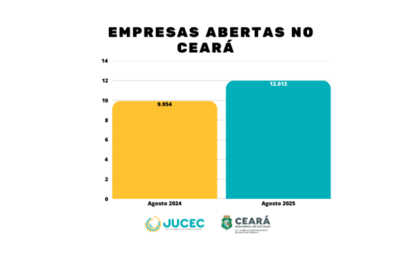 Ceará registra crescimento de 20,69% na abertura de empresas em agosto