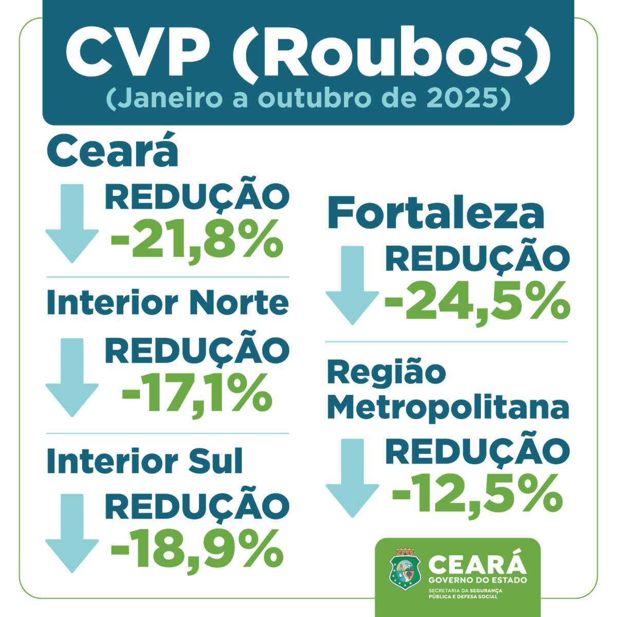 Roubos no Ceará reduzem 21,8% nos dez primeiros meses de 2025; furtos diminuem 10% no período