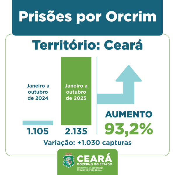 Prisões por integrar organização criminosa crescem 93,2% no Ceará; já as capturas por homicídio sobem 35,4% nos dez primeiros meses de 2025