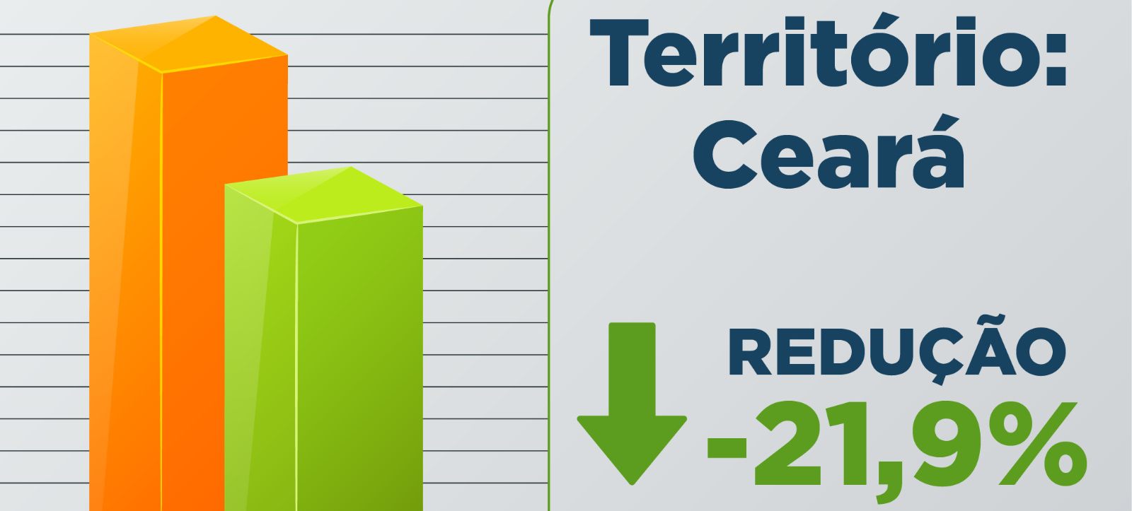 Ocorrências de roubos e furtos reduzem em todas as regiões do estado em 2025