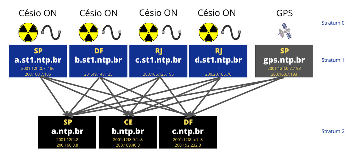 Relógio atômico do Ceará já figura no mapa do Observatório Nacional e do NIC.br